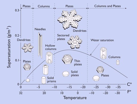 Como se forma un copo de nieve